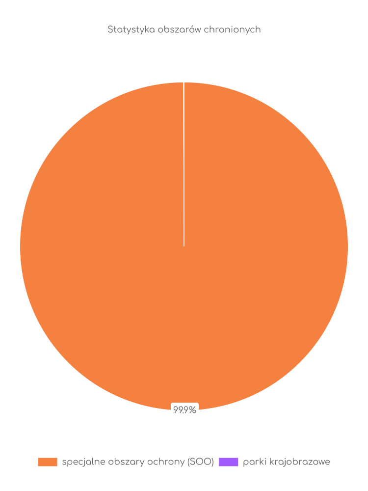 Statystyka obszarów chronionych Jasła