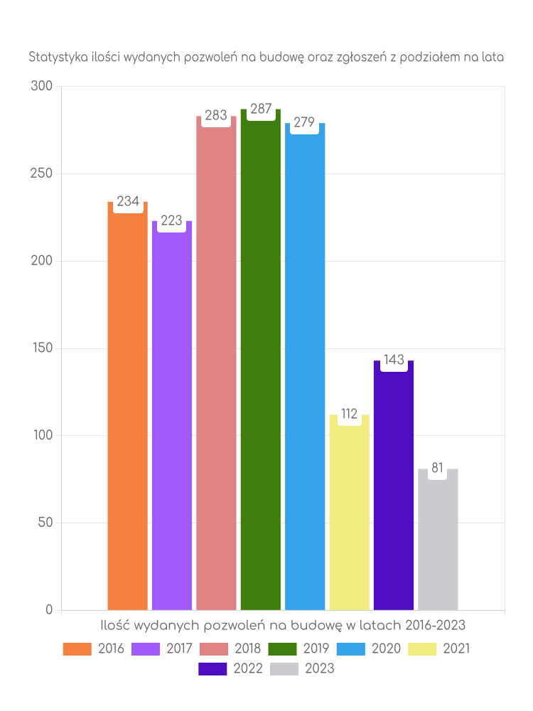 Zestawienie statystyk pozwoleń na budowę w gminie Jasło